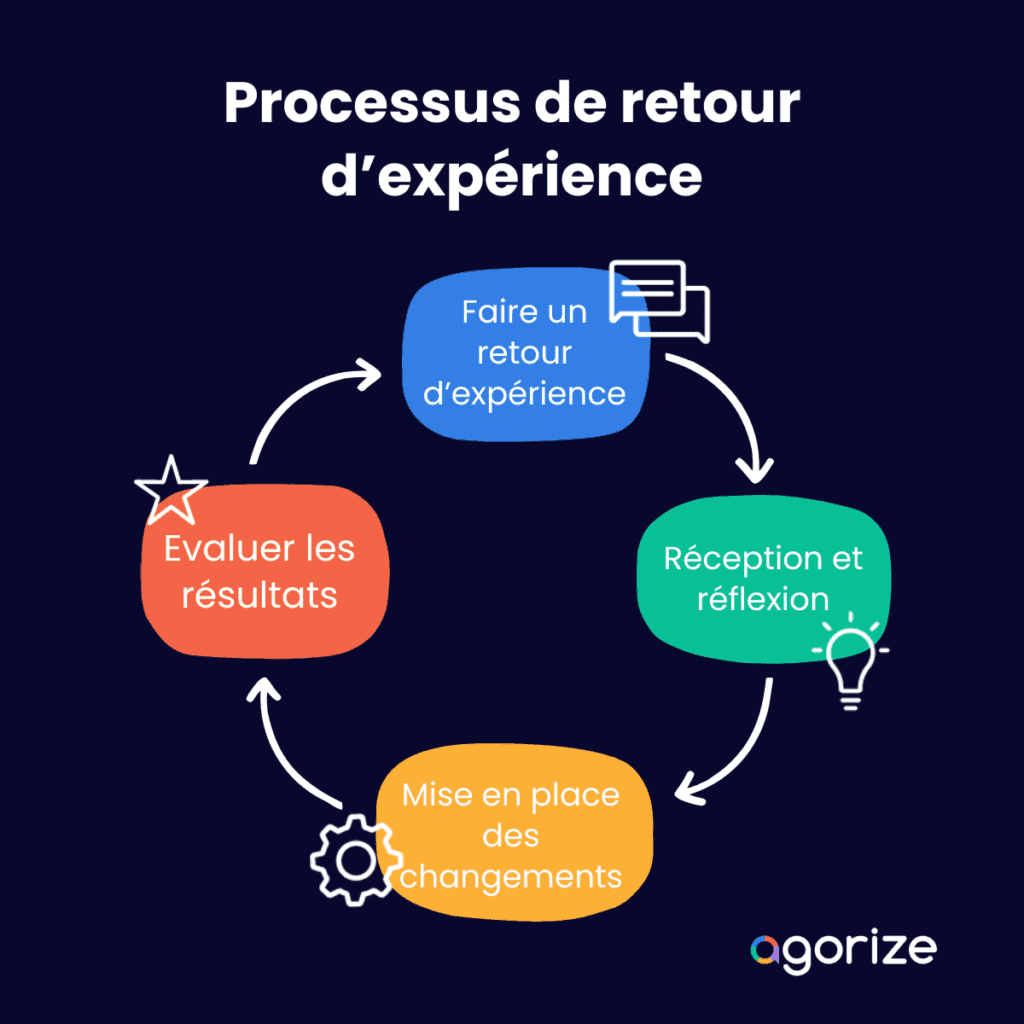 Techniques pour recueillir des retours